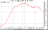 Solar PV/Inverter Performance Outdoor Temperature