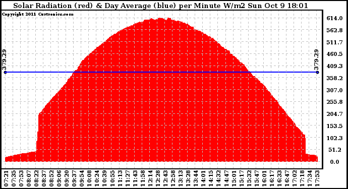 Solar PV/Inverter Performance Solar Radiation & Day Average per Minute