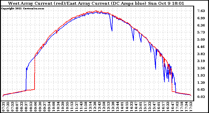 Solar PV/Inverter Performance Photovoltaic Panel Current Output