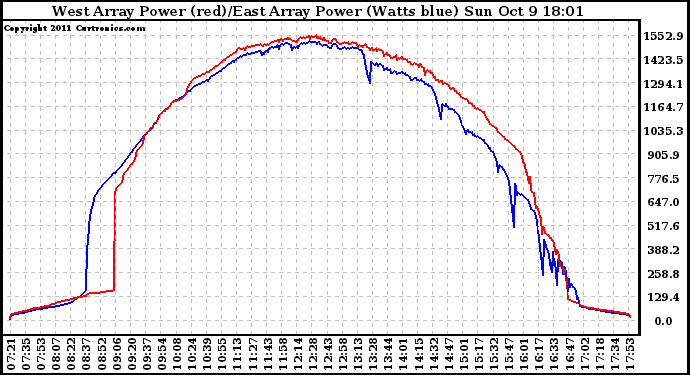 Solar PV/Inverter Performance Photovoltaic Panel Power Output