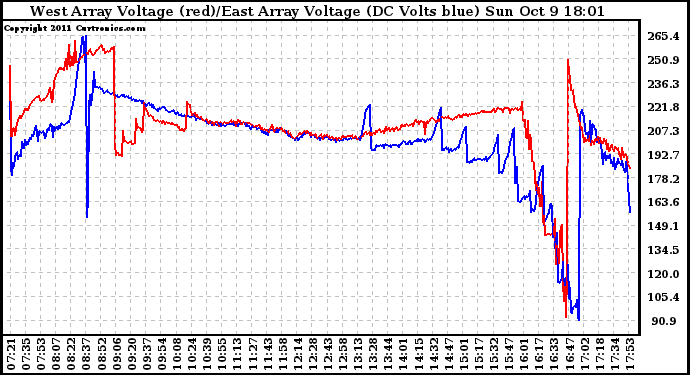 Solar PV/Inverter Performance Photovoltaic Panel Voltage Output