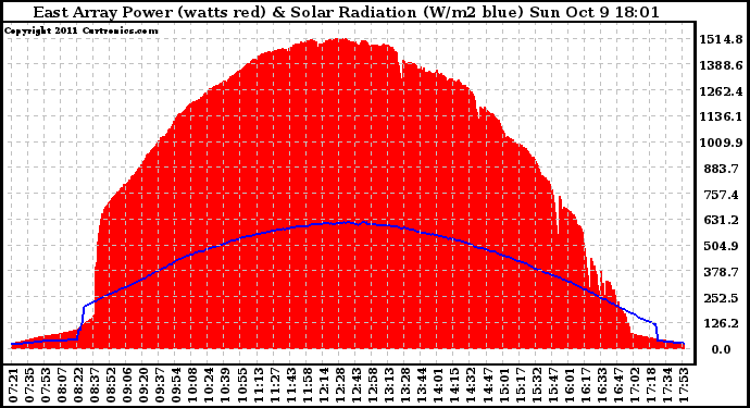 Solar PV/Inverter Performance East Array Power Output & Solar Radiation