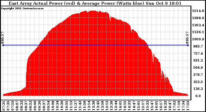 Solar PV/Inverter Performance East Array Actual & Average Power Output