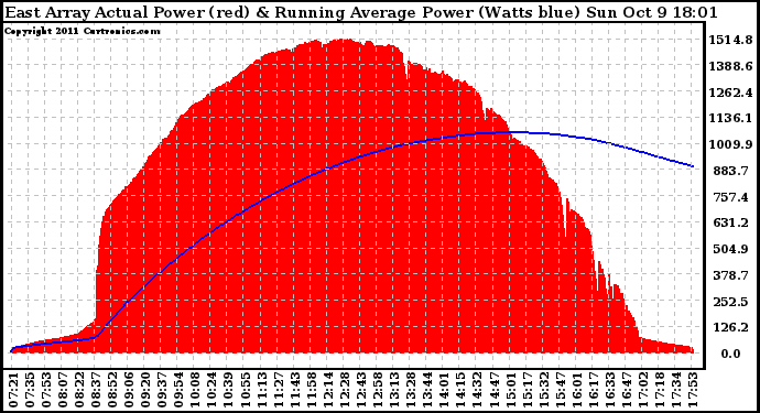 Solar PV/Inverter Performance East Array Actual & Running Average Power Output