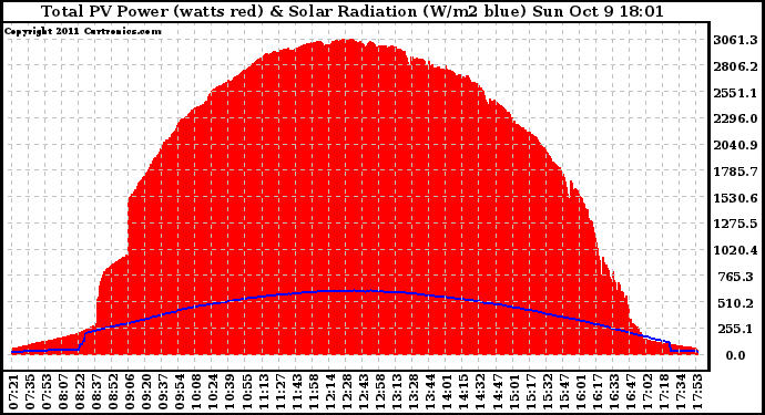 Solar PV/Inverter Performance Total PV Panel Power Output & Solar Radiation