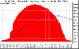 Solar PV/Inverter Performance Total PV Panel & Running Average Power Output