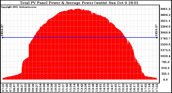 Solar PV/Inverter Performance Total PV Panel Power Output