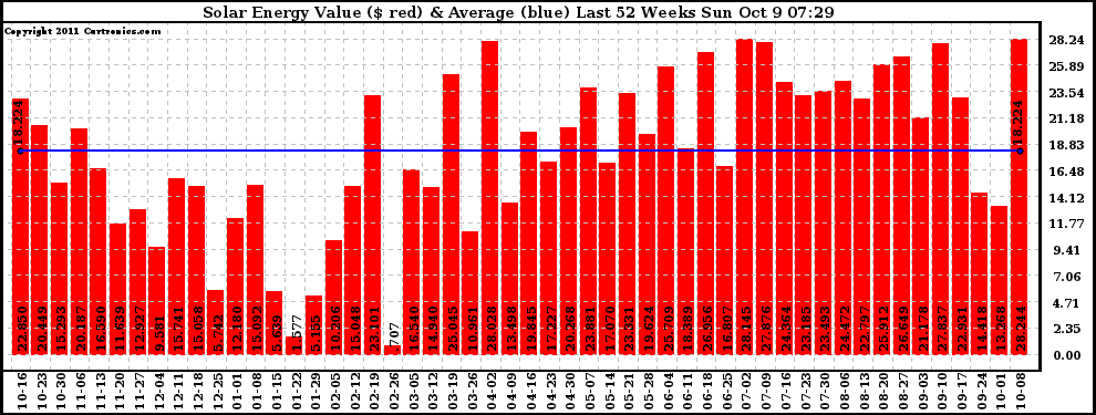 Solar PV/Inverter Performance Weekly Solar Energy Production Value Last 52 Weeks