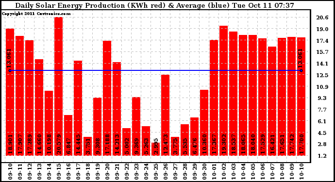 Solar PV/Inverter Performance Daily Solar Energy Production