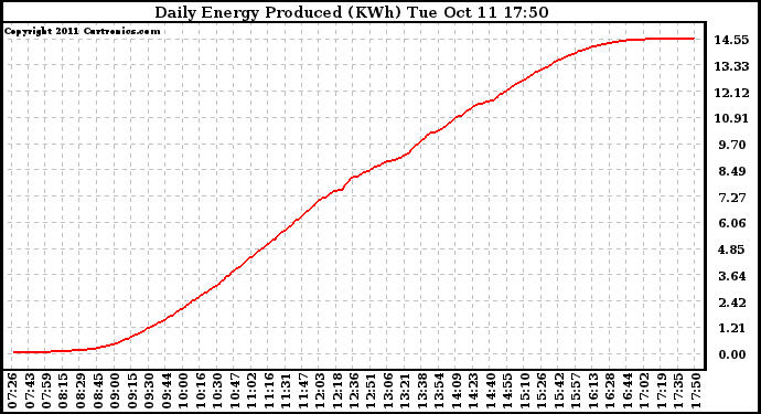 Solar PV/Inverter Performance Daily Energy Production