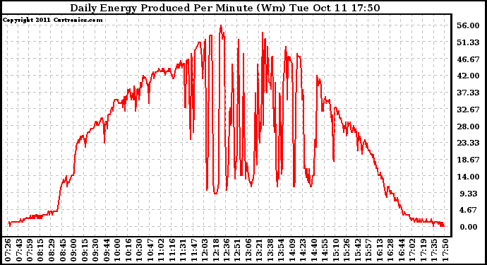 Solar PV/Inverter Performance Daily Energy Production Per Minute