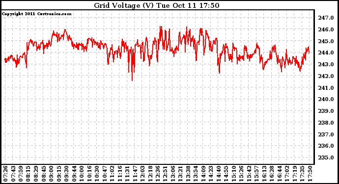 Solar PV/Inverter Performance Grid Voltage