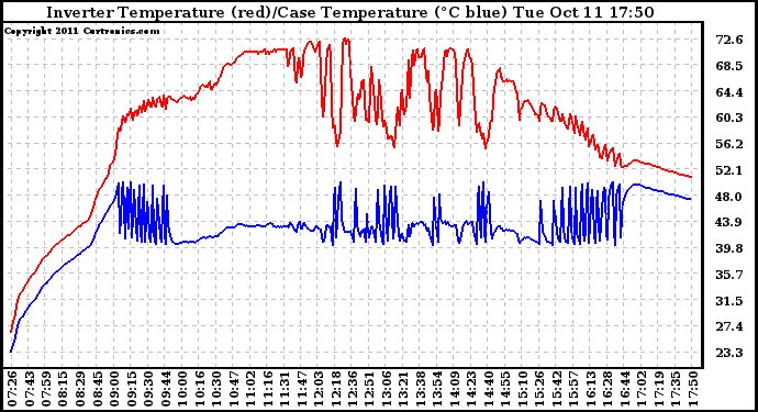 Solar PV/Inverter Performance Inverter Operating Temperature