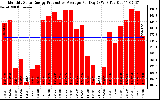 Solar PV/Inverter Performance Monthly Solar Energy Production Average Per Day (KWh)