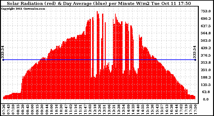 Solar PV/Inverter Performance Solar Radiation & Day Average per Minute