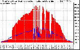 Solar PV/Inverter Performance West Array Power Output & Solar Radiation