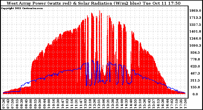 Solar PV/Inverter Performance West Array Power Output & Solar Radiation