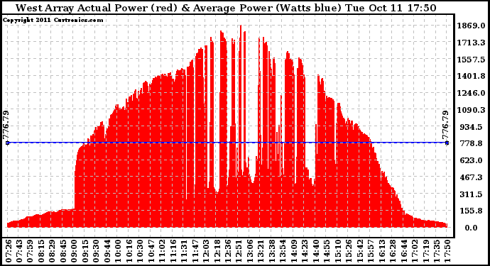 Solar PV/Inverter Performance West Array Actual & Average Power Output