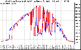 Solar PV/Inverter Performance Photovoltaic Panel Power Output