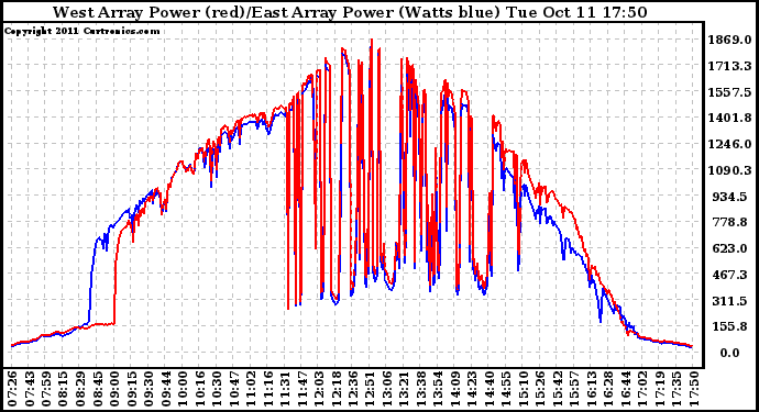 Solar PV/Inverter Performance Photovoltaic Panel Power Output