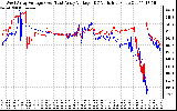 Solar PV/Inverter Performance Photovoltaic Panel Voltage Output