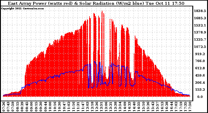 Solar PV/Inverter Performance East Array Power Output & Solar Radiation