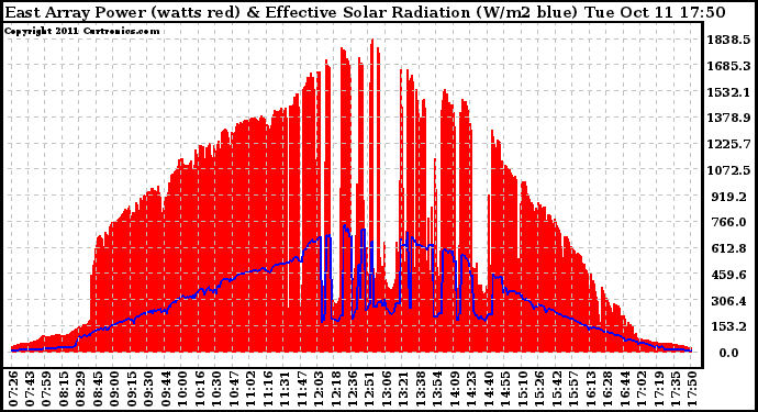 Solar PV/Inverter Performance East Array Power Output & Effective Solar Radiation