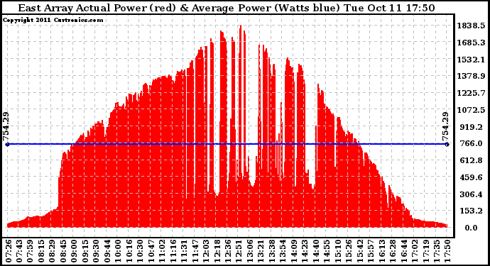 Solar PV/Inverter Performance East Array Actual & Average Power Output