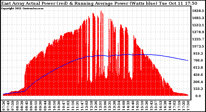 Solar PV/Inverter Performance East Array Actual & Running Average Power Output