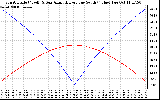 Solar PV/Inverter Performance Sun Altitude Angle & Azimuth Angle