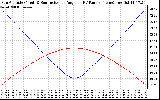 Solar PV/Inverter Performance Sun Altitude Angle & Sun Incidence Angle on PV Panels