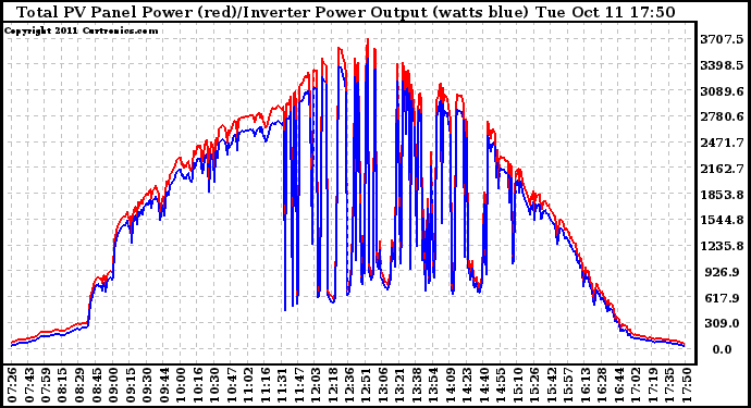 Solar PV/Inverter Performance PV Panel Power Output & Inverter Power Output