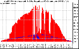 Solar PV/Inverter Performance Total PV Panel Power Output & Solar Radiation