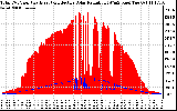 Solar PV/Inverter Performance Total PV Panel Power Output & Effective Solar Radiation