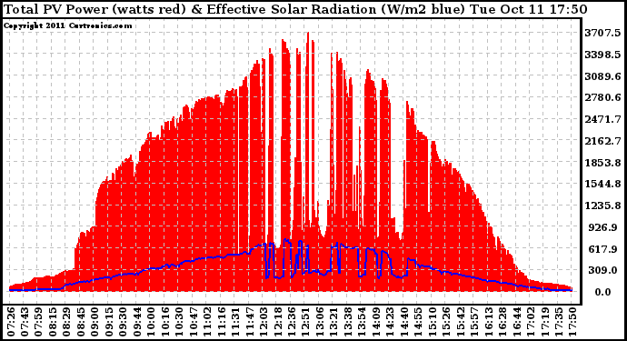 Solar PV/Inverter Performance Total PV Panel Power Output & Effective Solar Radiation