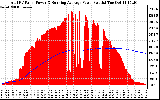 Solar PV/Inverter Performance Total PV Panel & Running Average Power Output