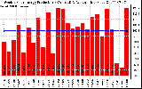 Solar PV/Inverter Performance Weekly Solar Energy Production