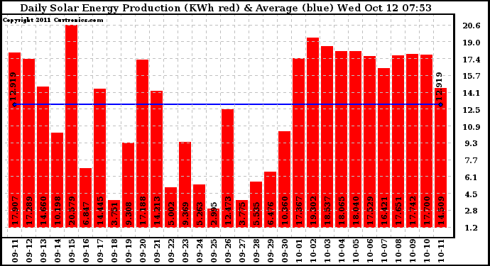 Solar PV/Inverter Performance Daily Solar Energy Production