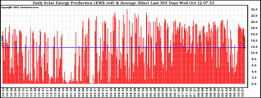 Solar PV/Inverter Performance Daily Solar Energy Production Last 365 Days