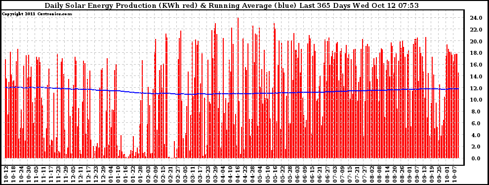 Solar PV/Inverter Performance Daily Solar Energy Production Running Average Last 365 Days