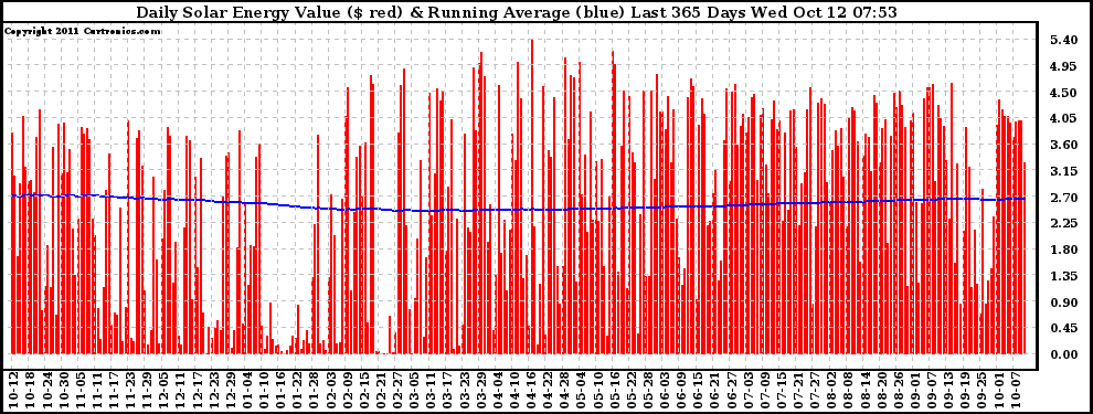 Solar PV/Inverter Performance Daily Solar Energy Production Value Running Average Last 365 Days