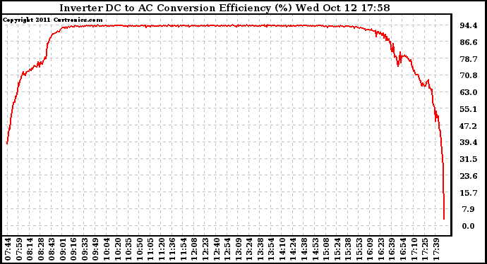 Solar PV/Inverter Performance Inverter DC to AC Conversion Efficiency