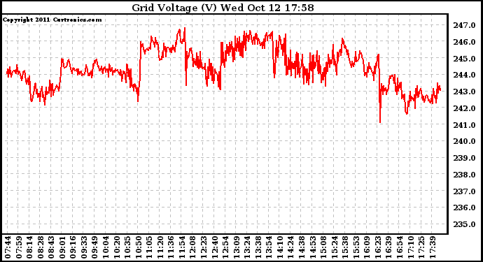 Solar PV/Inverter Performance Grid Voltage