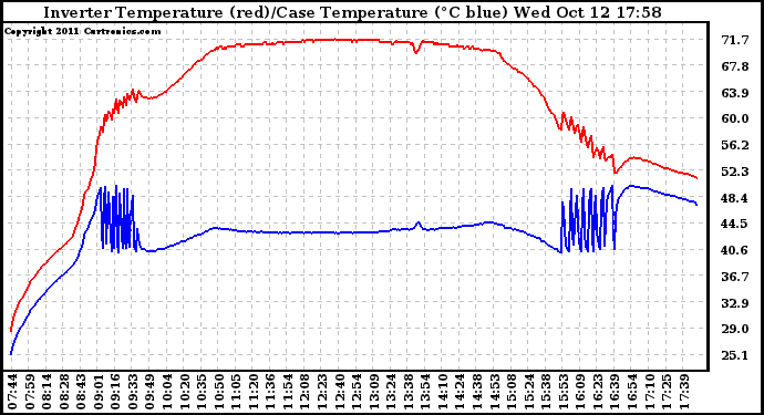 Solar PV/Inverter Performance Inverter Operating Temperature