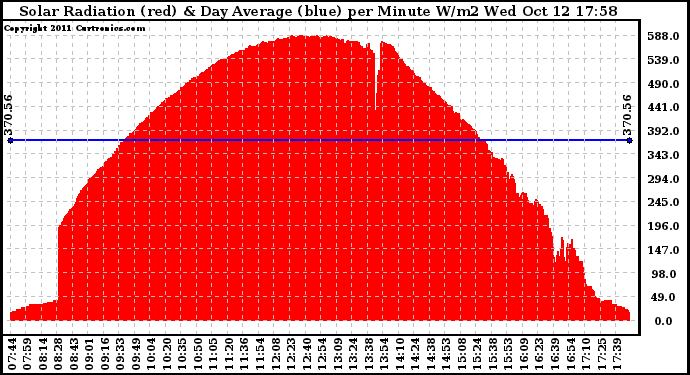 Solar PV/Inverter Performance Solar Radiation & Day Average per Minute