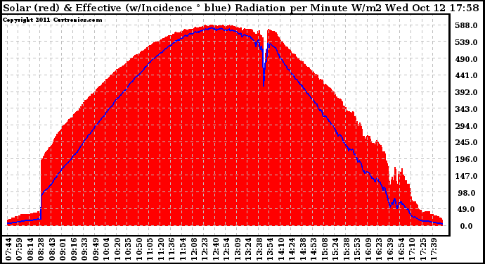 Solar PV/Inverter Performance Solar Radiation & Effective Solar Radiation per Minute