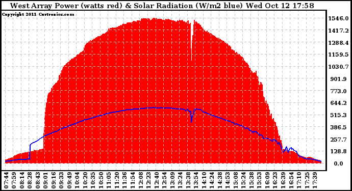 Solar PV/Inverter Performance West Array Power Output & Solar Radiation