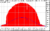 Solar PV/Inverter Performance West Array Power Output & Effective Solar Radiation