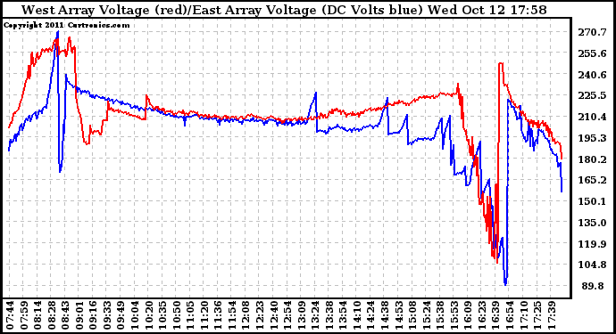 Solar PV/Inverter Performance Photovoltaic Panel Voltage Output