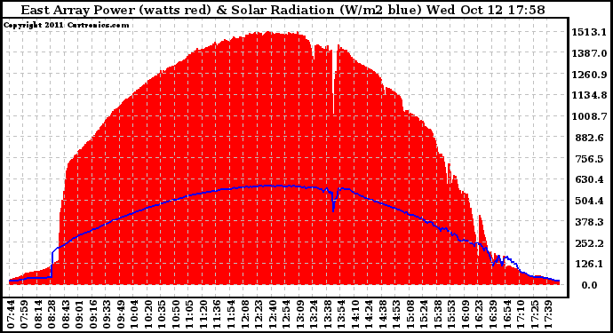 Solar PV/Inverter Performance East Array Power Output & Solar Radiation